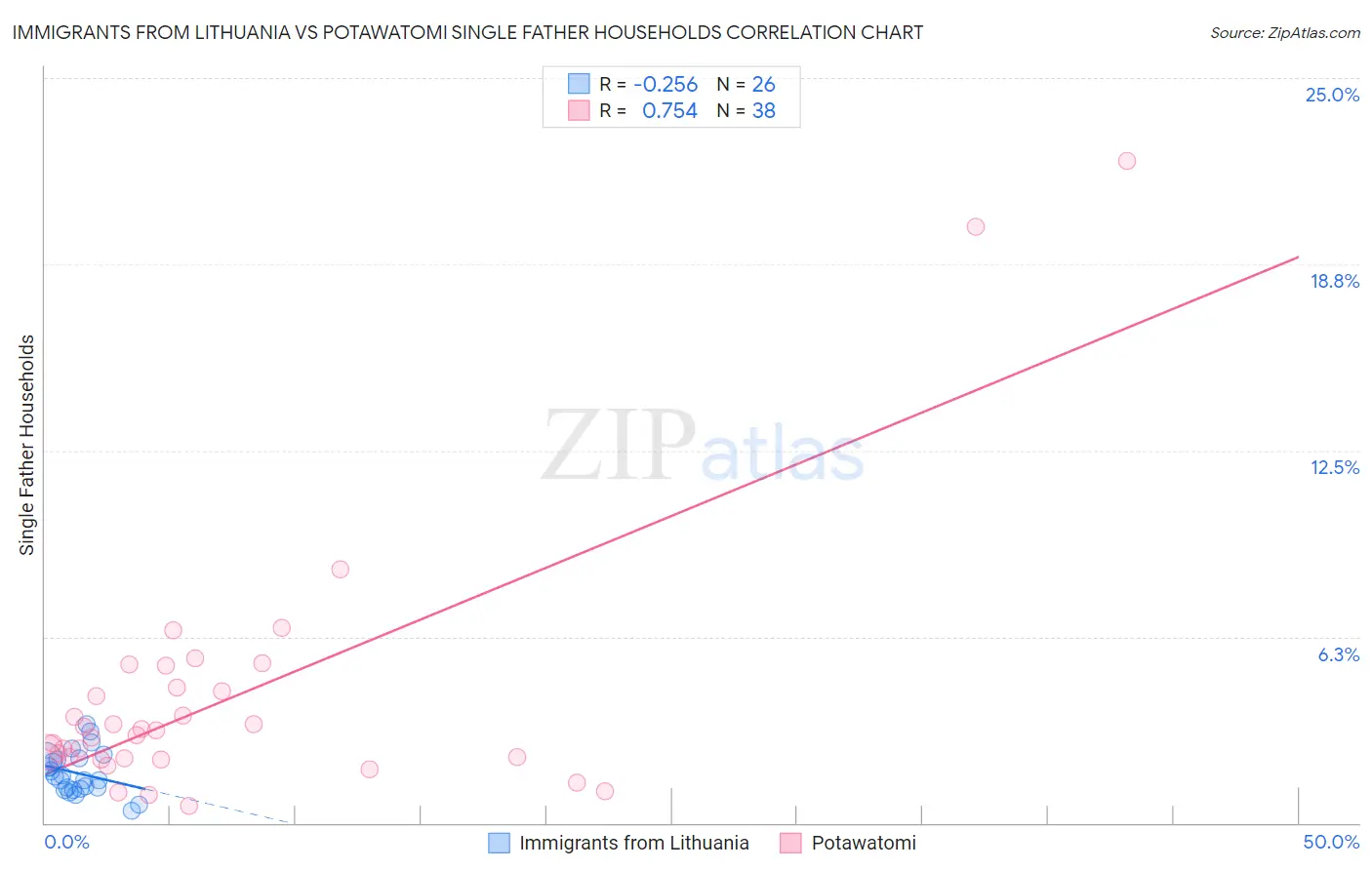 Immigrants from Lithuania vs Potawatomi Single Father Households