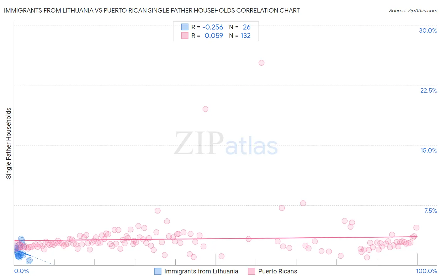 Immigrants from Lithuania vs Puerto Rican Single Father Households