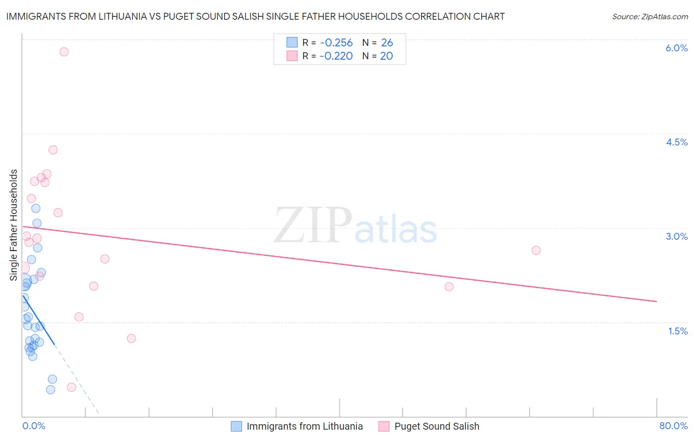 Immigrants from Lithuania vs Puget Sound Salish Single Father Households