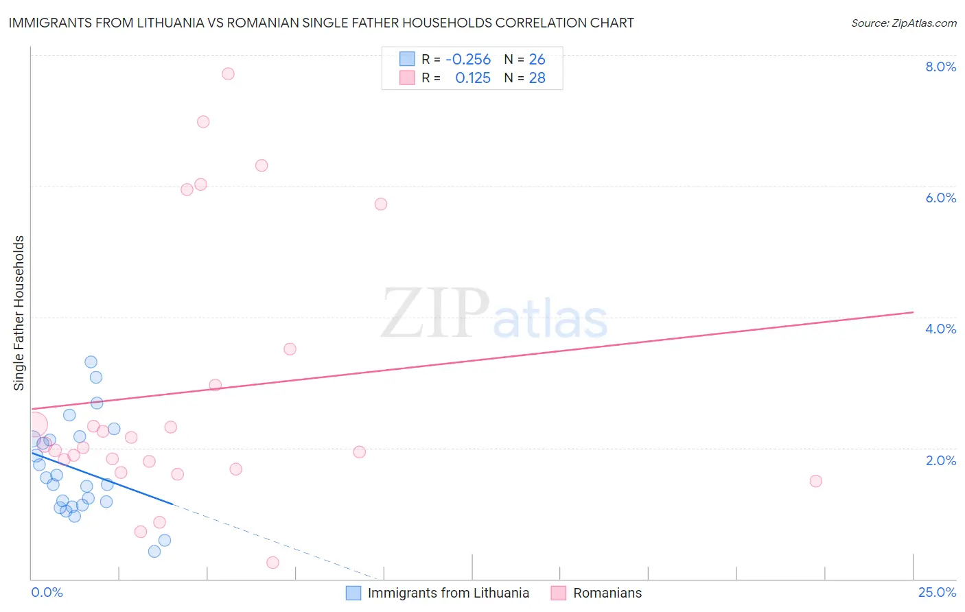 Immigrants from Lithuania vs Romanian Single Father Households
