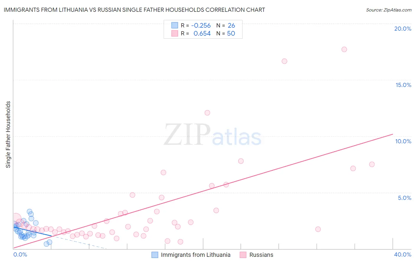 Immigrants from Lithuania vs Russian Single Father Households