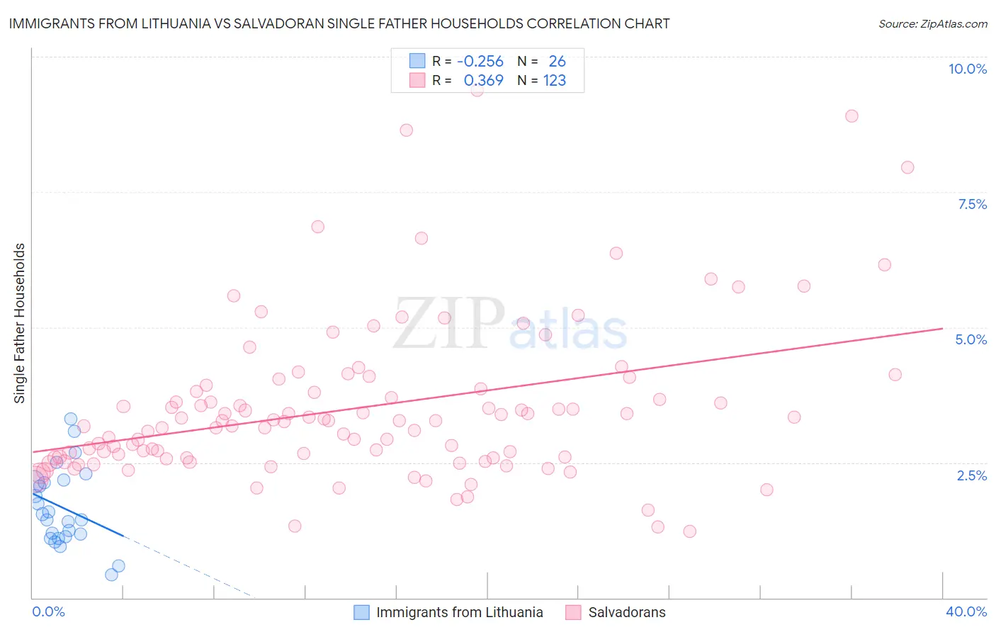 Immigrants from Lithuania vs Salvadoran Single Father Households