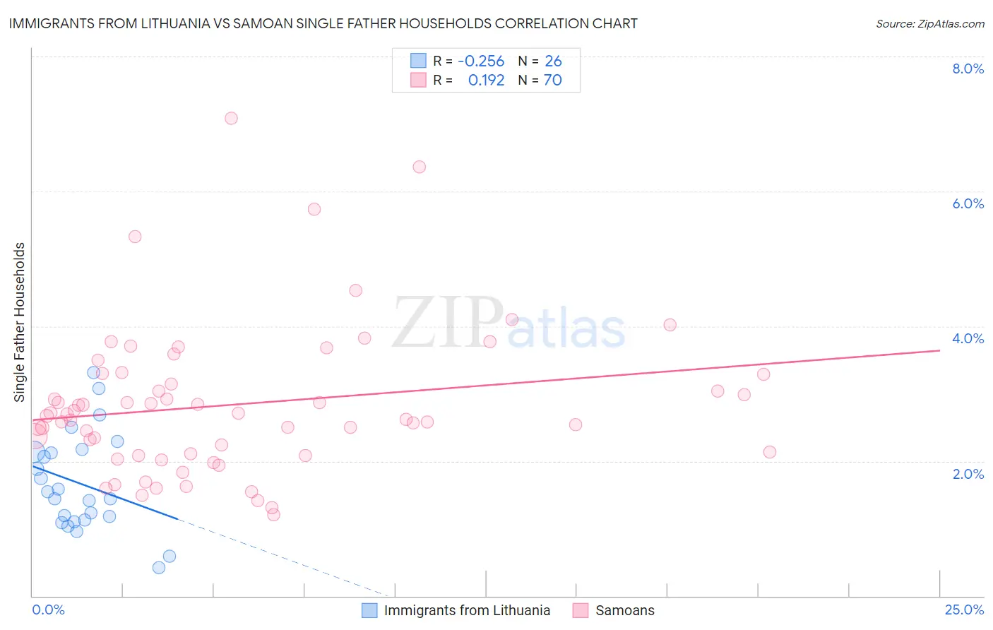 Immigrants from Lithuania vs Samoan Single Father Households