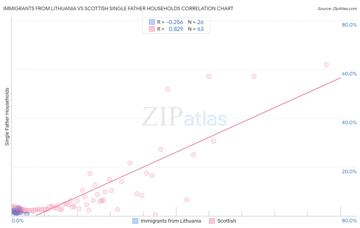Immigrants from Lithuania vs Scottish Single Father Households