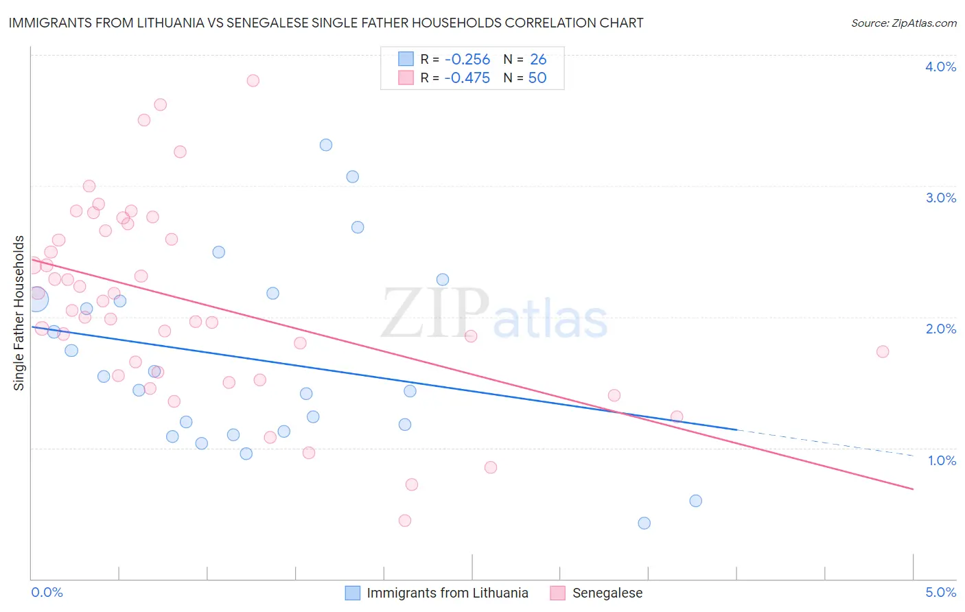 Immigrants from Lithuania vs Senegalese Single Father Households