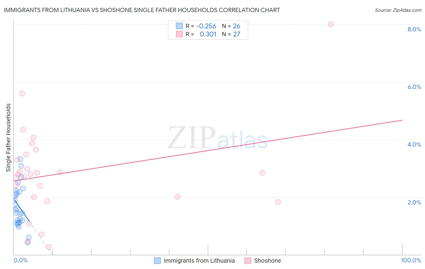 Immigrants from Lithuania vs Shoshone Single Father Households