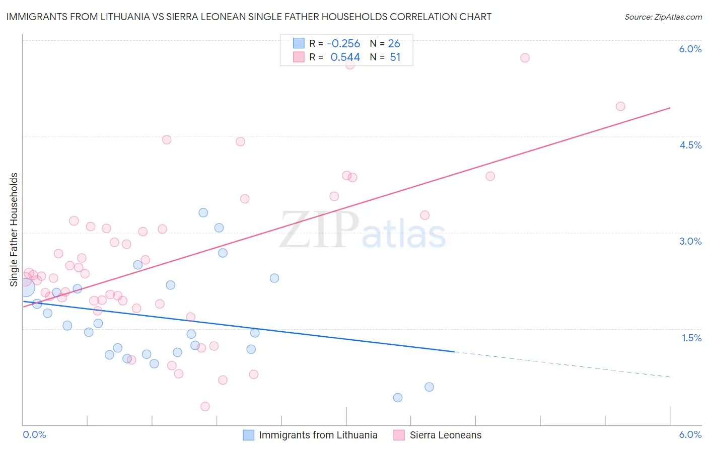 Immigrants from Lithuania vs Sierra Leonean Single Father Households