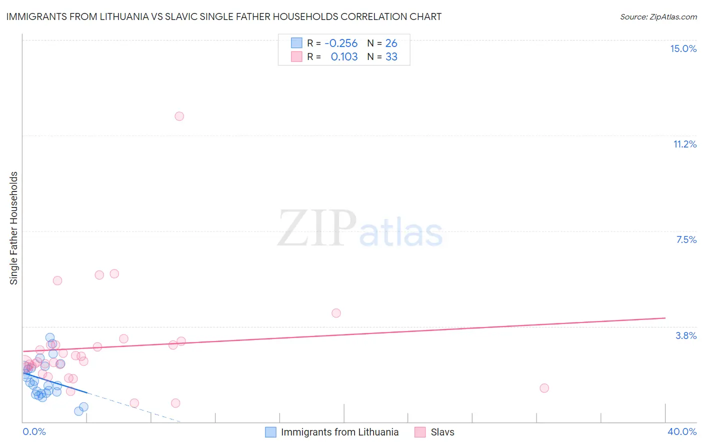 Immigrants from Lithuania vs Slavic Single Father Households
