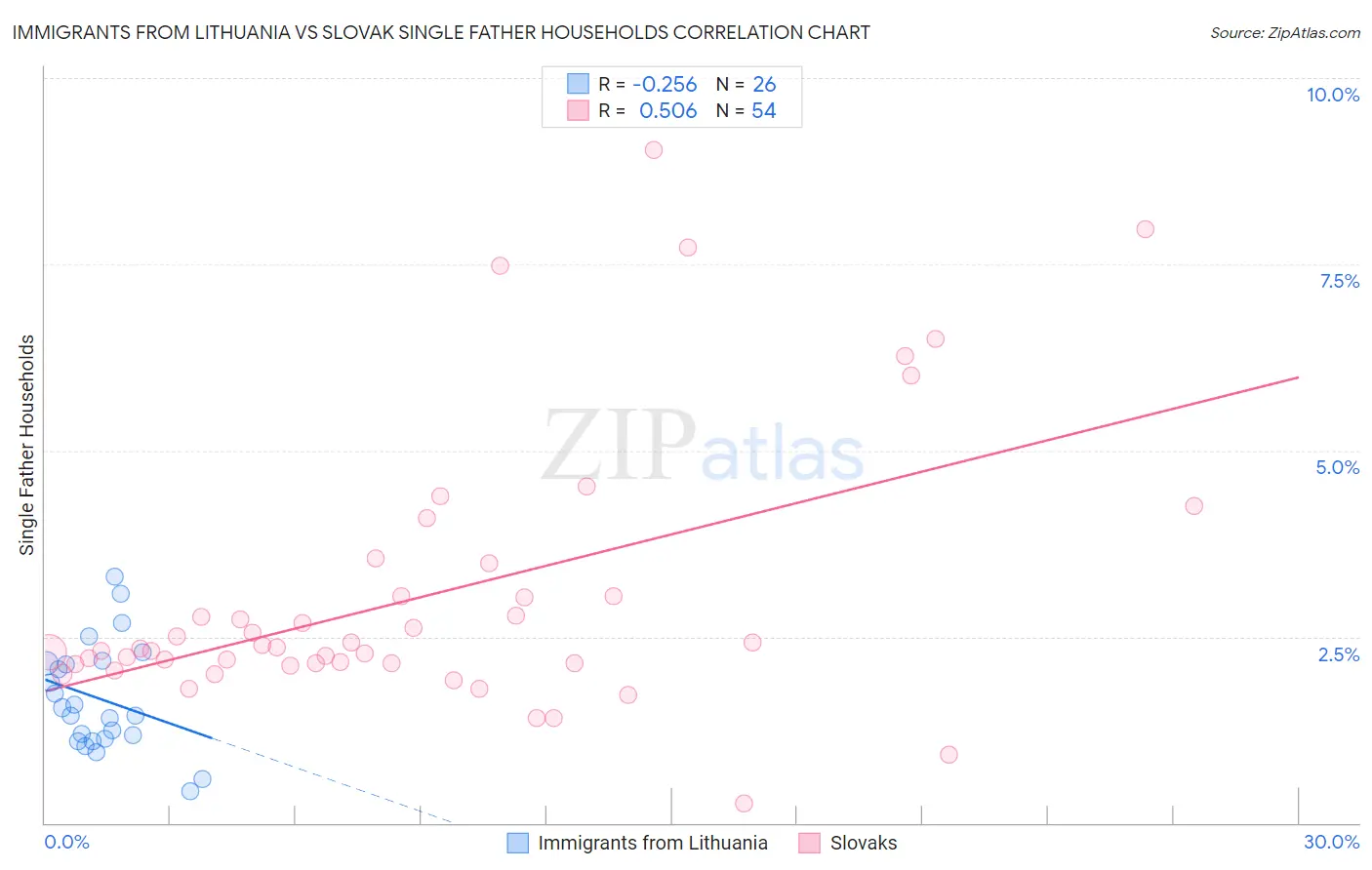 Immigrants from Lithuania vs Slovak Single Father Households
