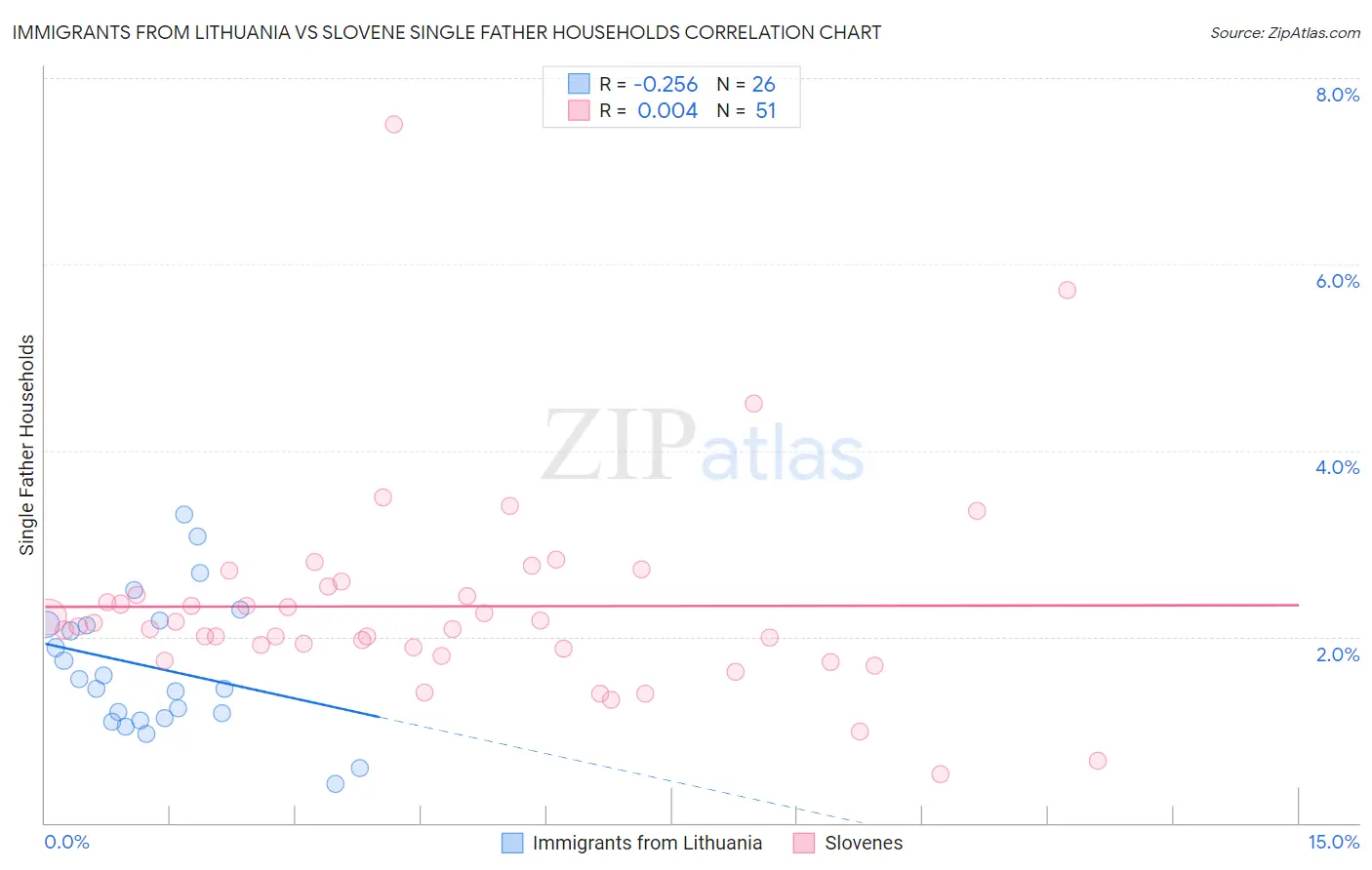 Immigrants from Lithuania vs Slovene Single Father Households