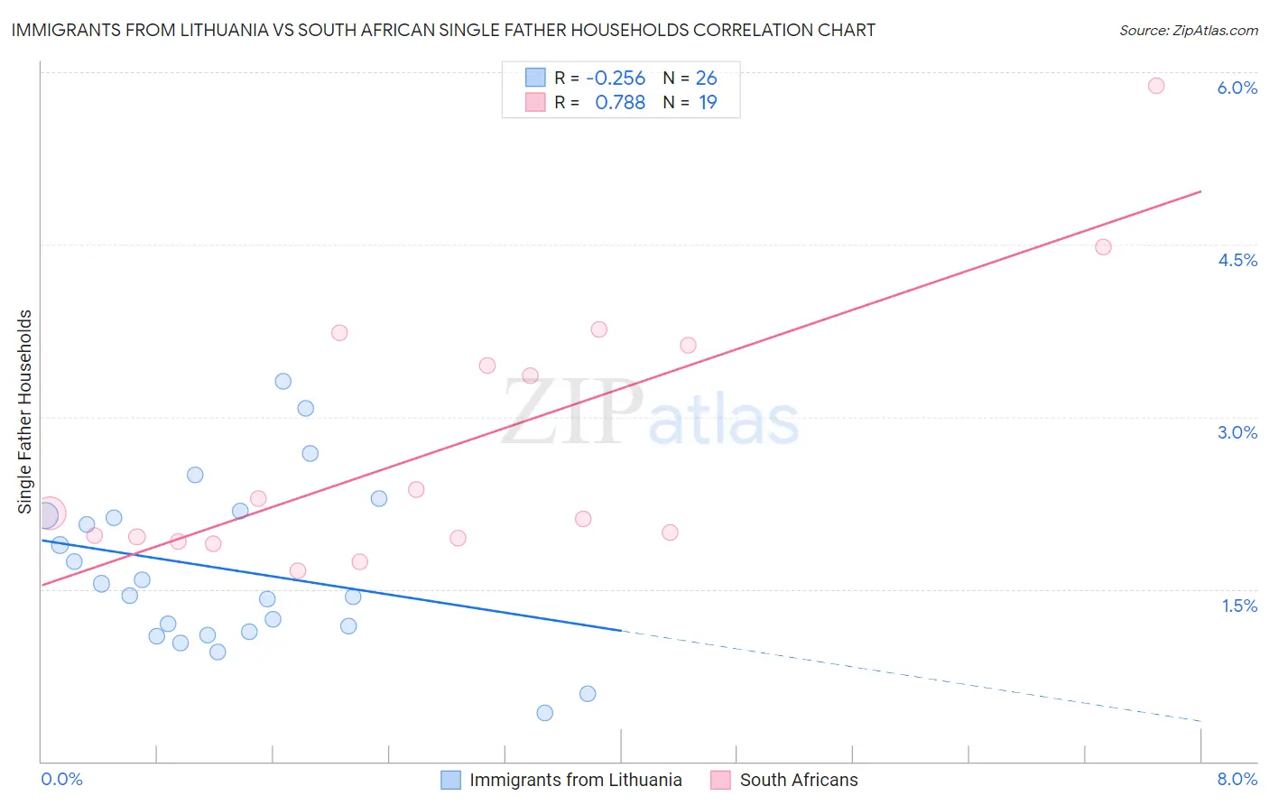 Immigrants from Lithuania vs South African Single Father Households