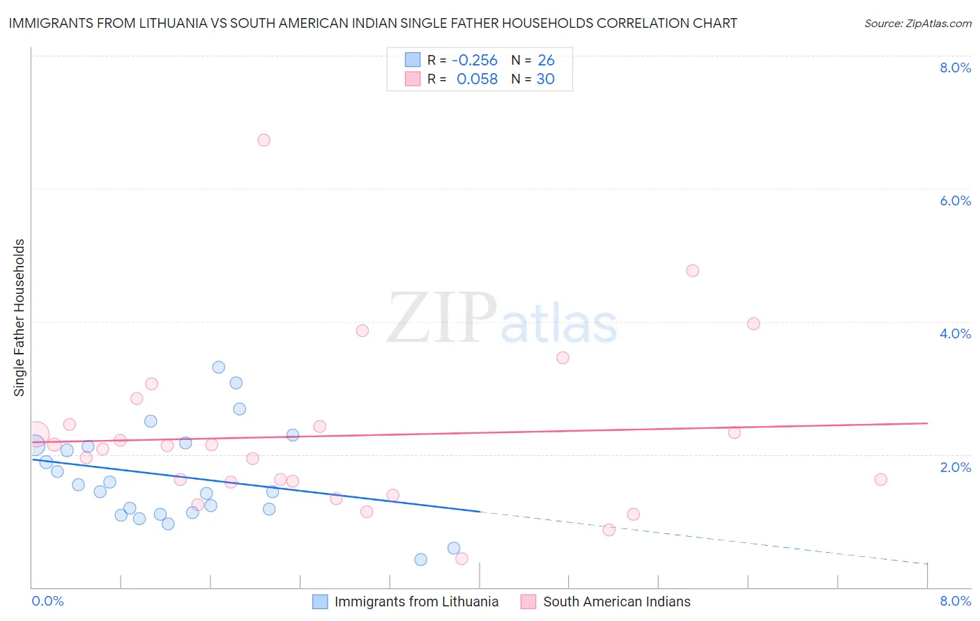 Immigrants from Lithuania vs South American Indian Single Father Households