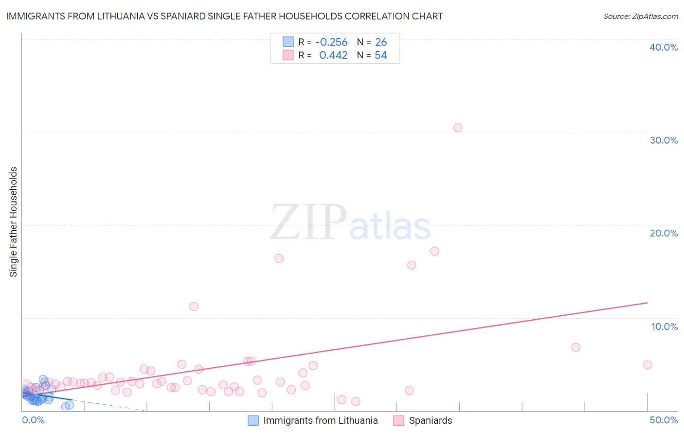 Immigrants from Lithuania vs Spaniard Single Father Households