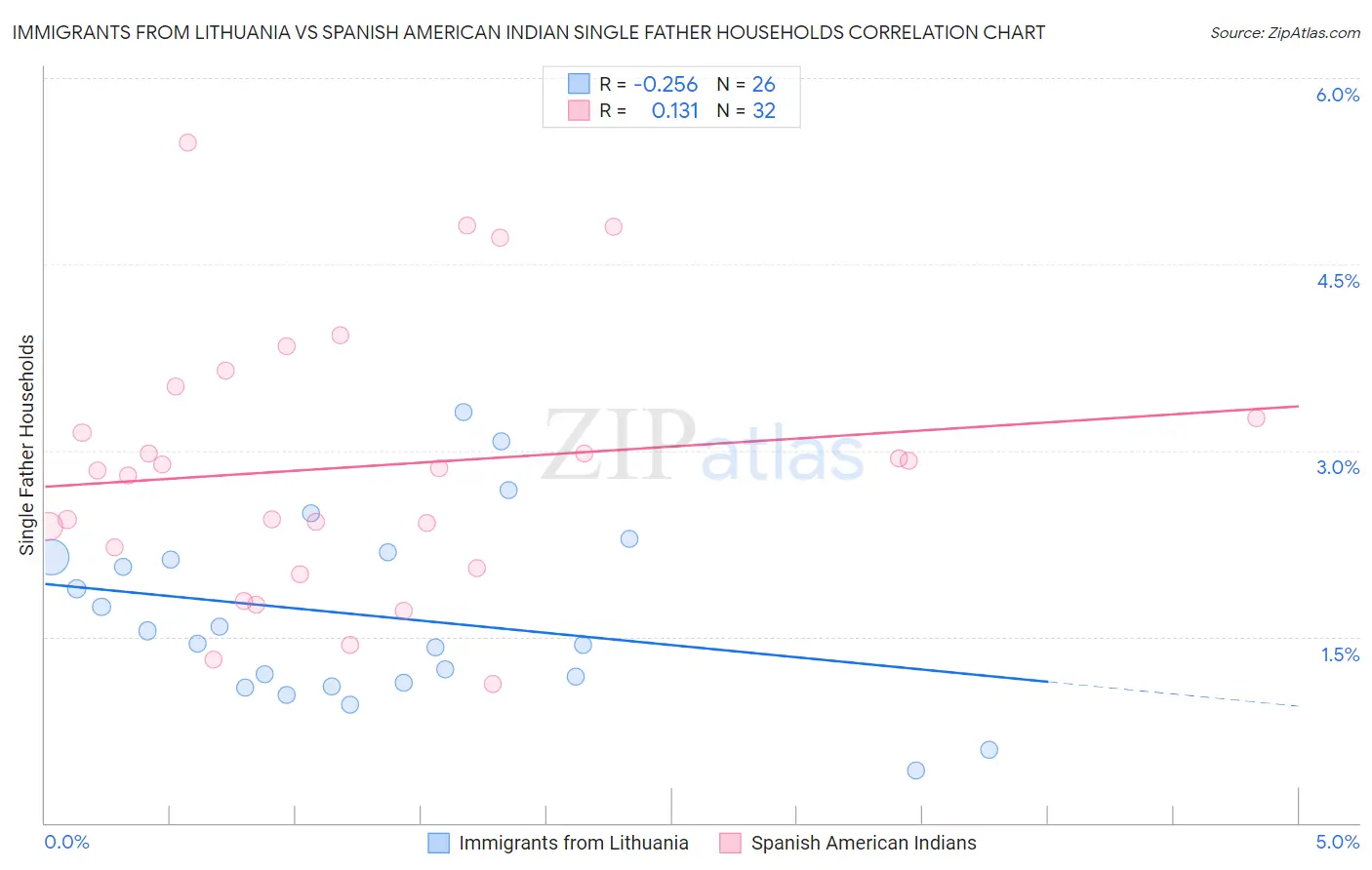 Immigrants from Lithuania vs Spanish American Indian Single Father Households
