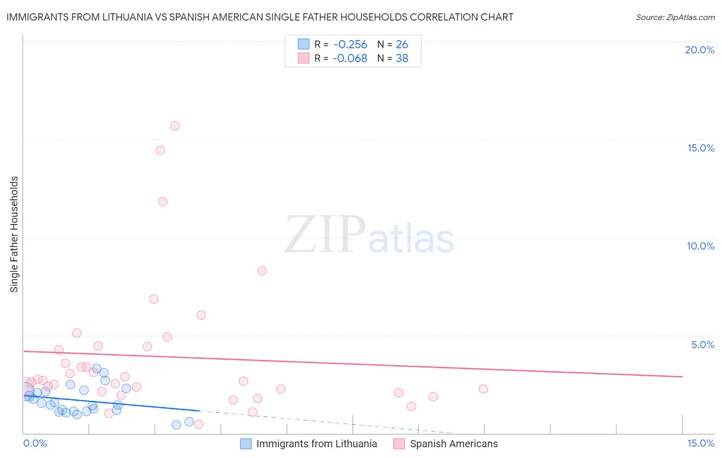Immigrants from Lithuania vs Spanish American Single Father Households