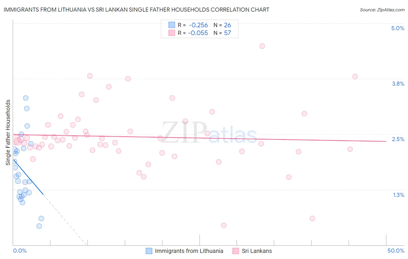 Immigrants from Lithuania vs Sri Lankan Single Father Households