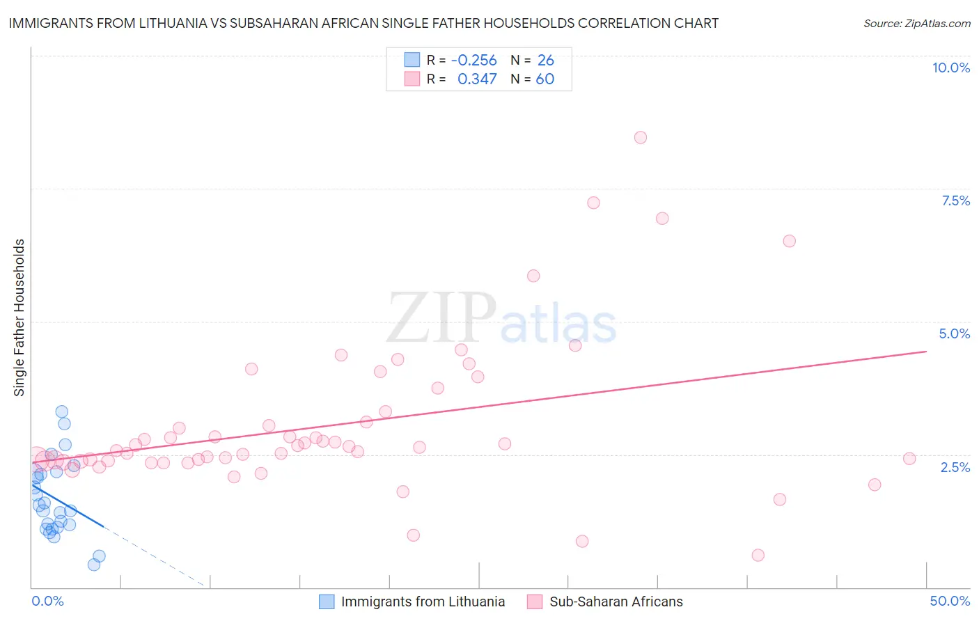 Immigrants from Lithuania vs Subsaharan African Single Father Households