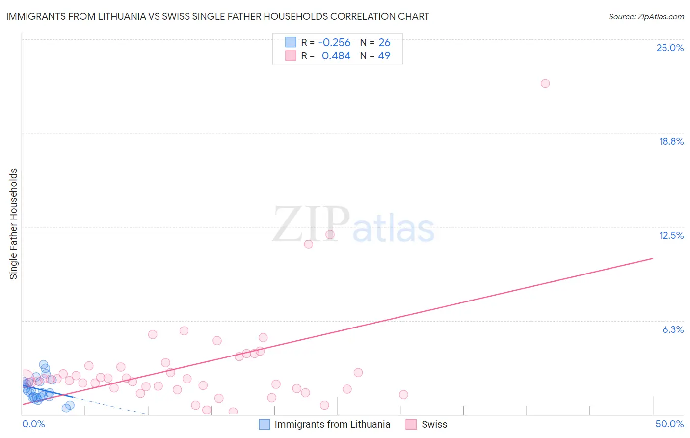 Immigrants from Lithuania vs Swiss Single Father Households