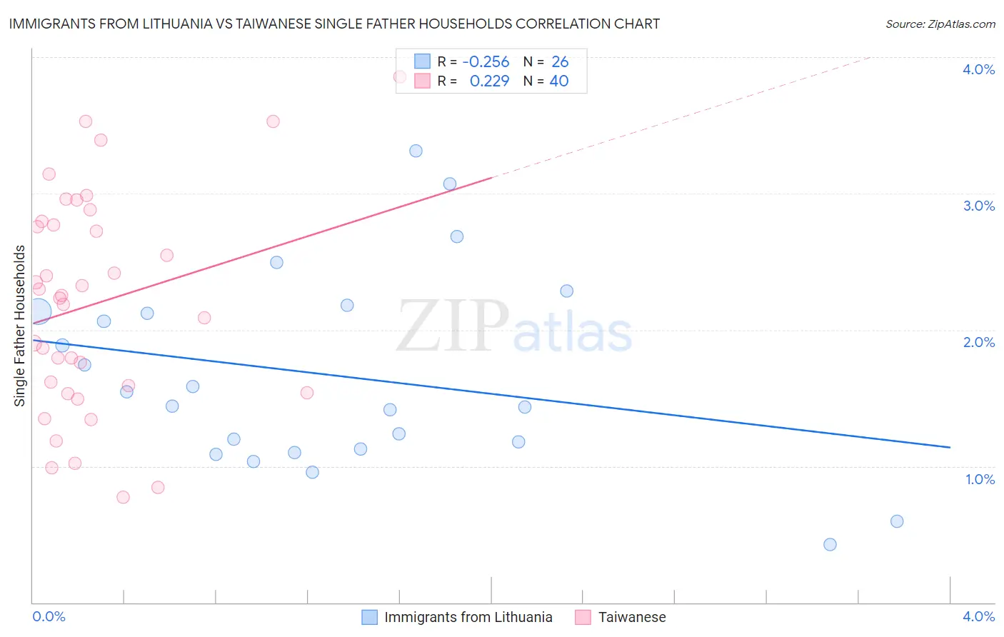 Immigrants from Lithuania vs Taiwanese Single Father Households