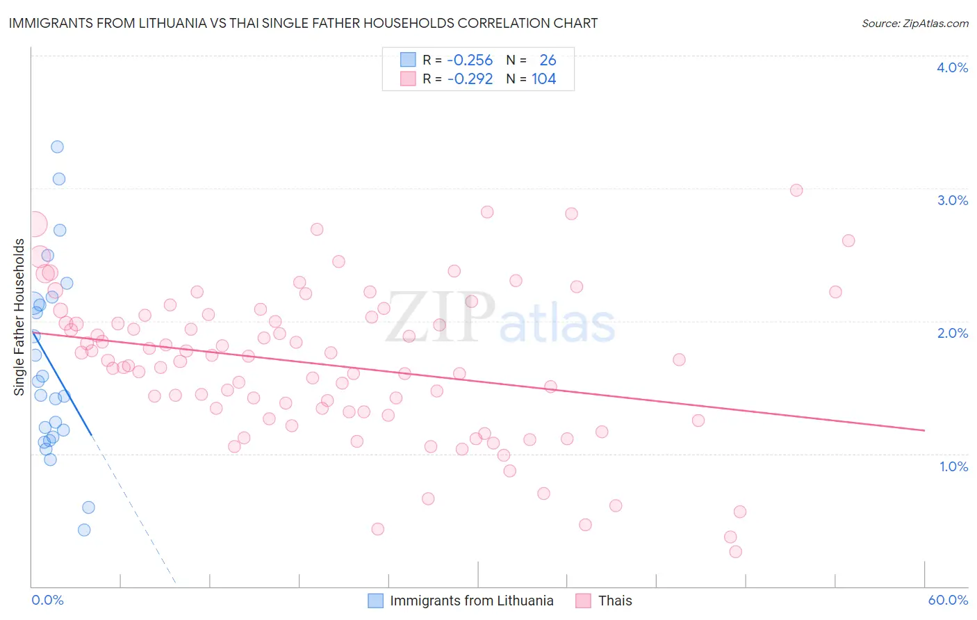 Immigrants from Lithuania vs Thai Single Father Households