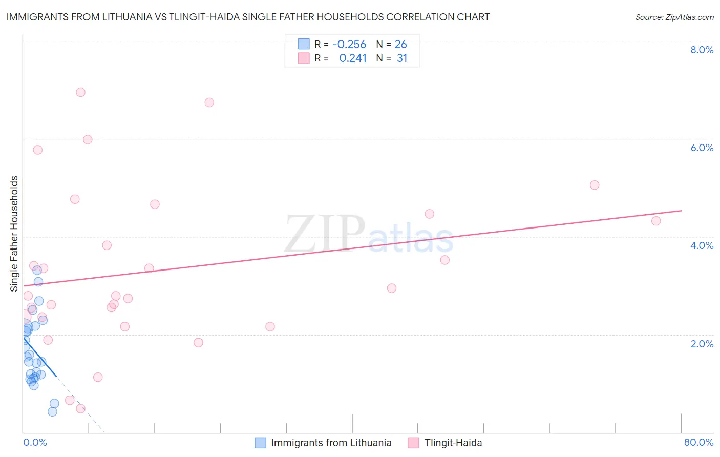 Immigrants from Lithuania vs Tlingit-Haida Single Father Households