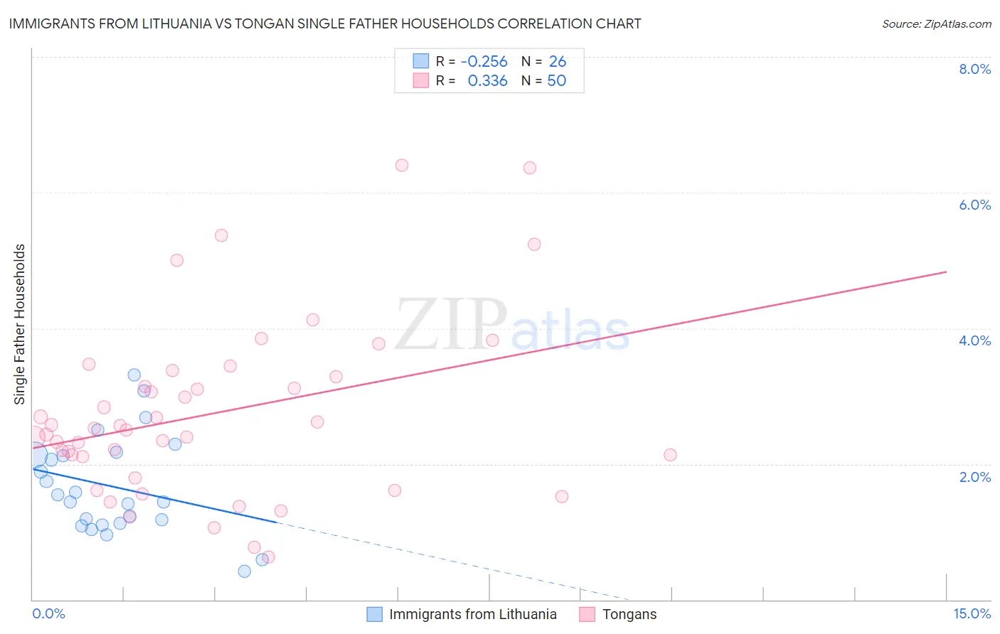 Immigrants from Lithuania vs Tongan Single Father Households