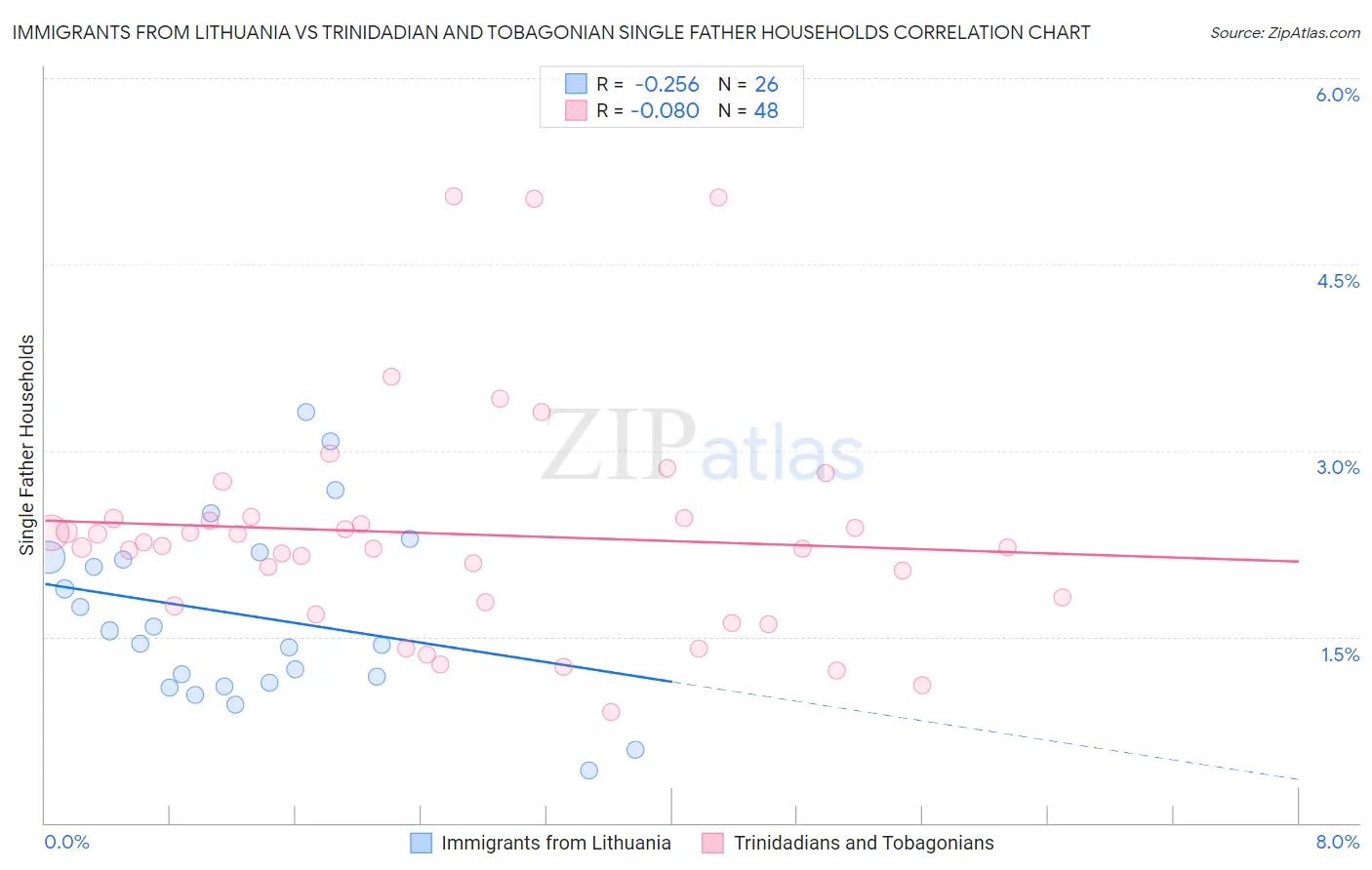 Immigrants from Lithuania vs Trinidadian and Tobagonian Single Father Households