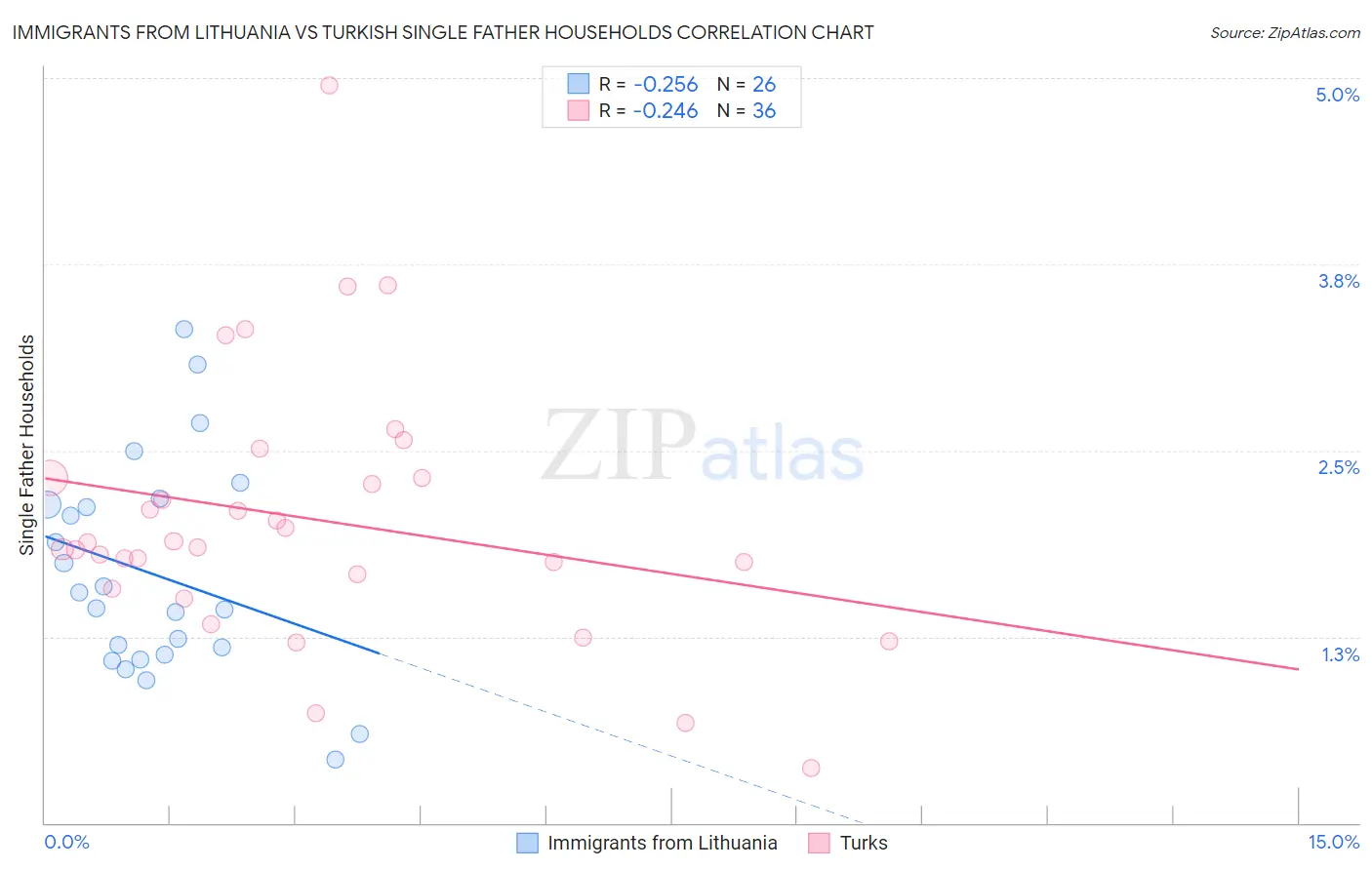 Immigrants from Lithuania vs Turkish Single Father Households