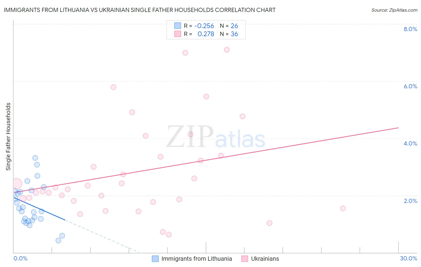 Immigrants from Lithuania vs Ukrainian Single Father Households