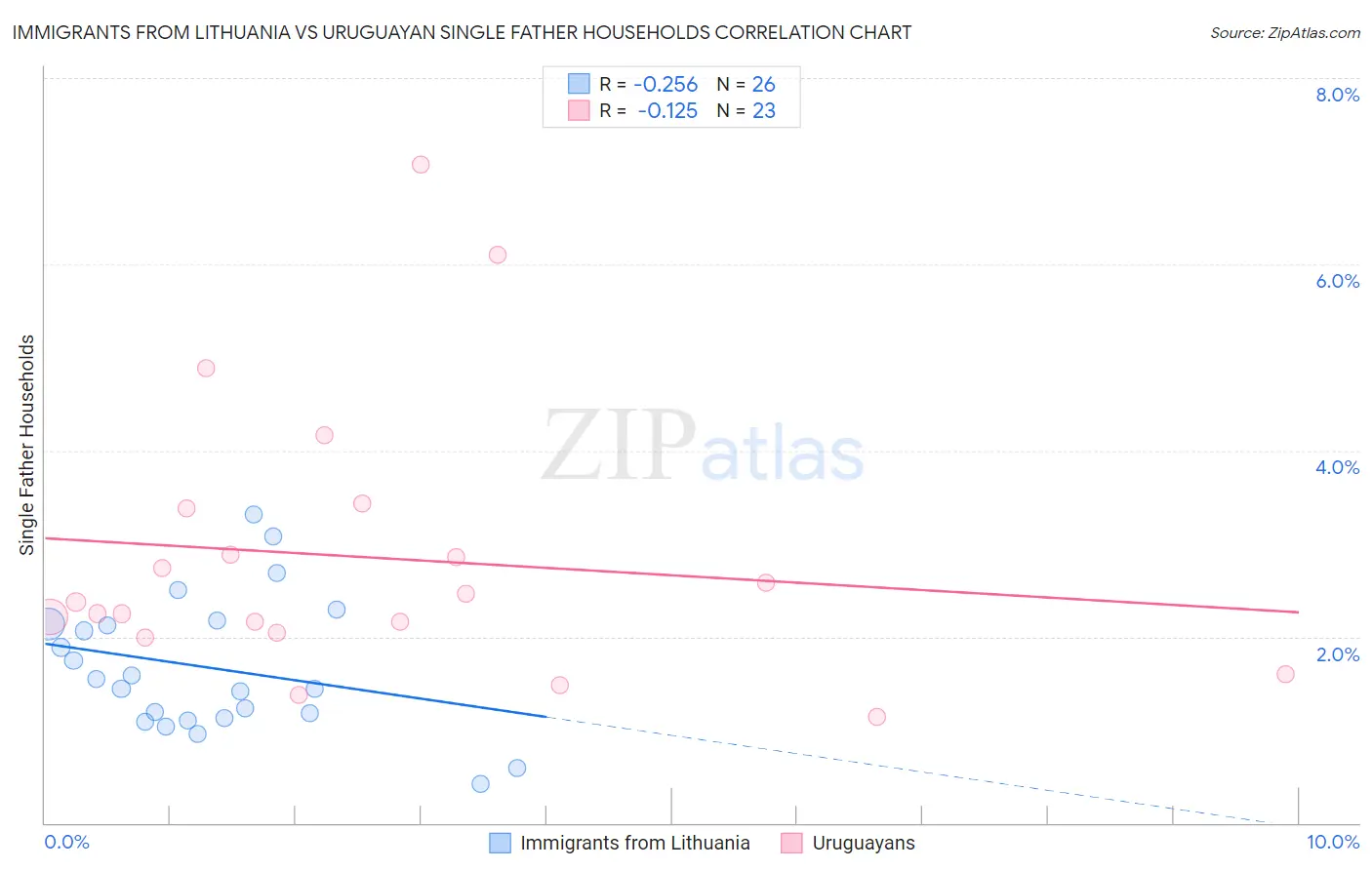 Immigrants from Lithuania vs Uruguayan Single Father Households