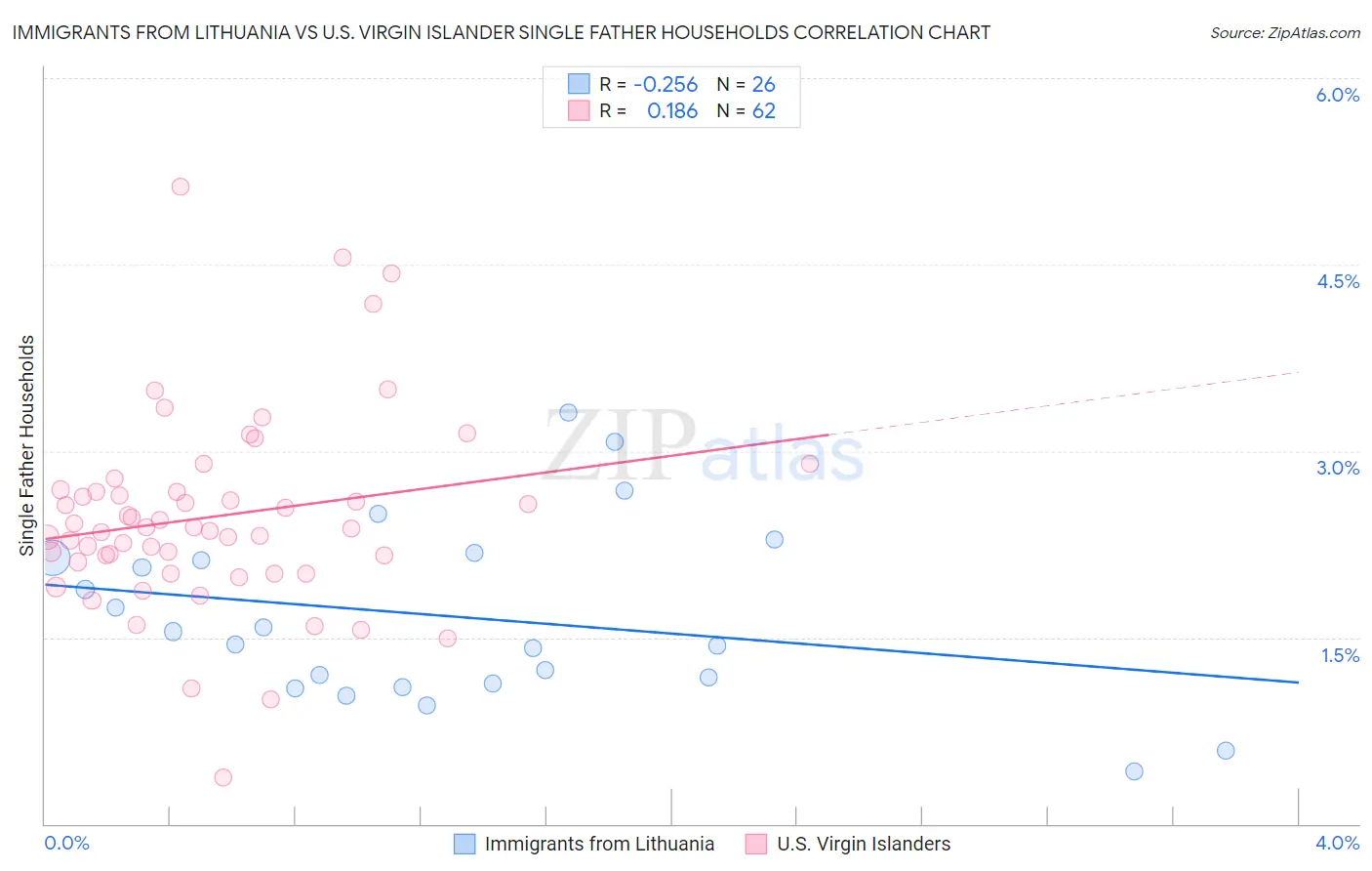 Immigrants from Lithuania vs U.S. Virgin Islander Single Father Households