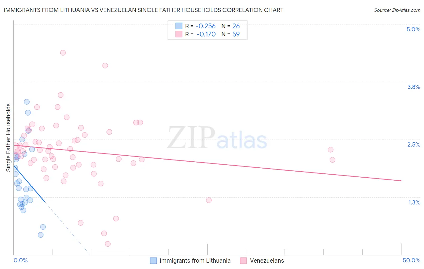 Immigrants from Lithuania vs Venezuelan Single Father Households