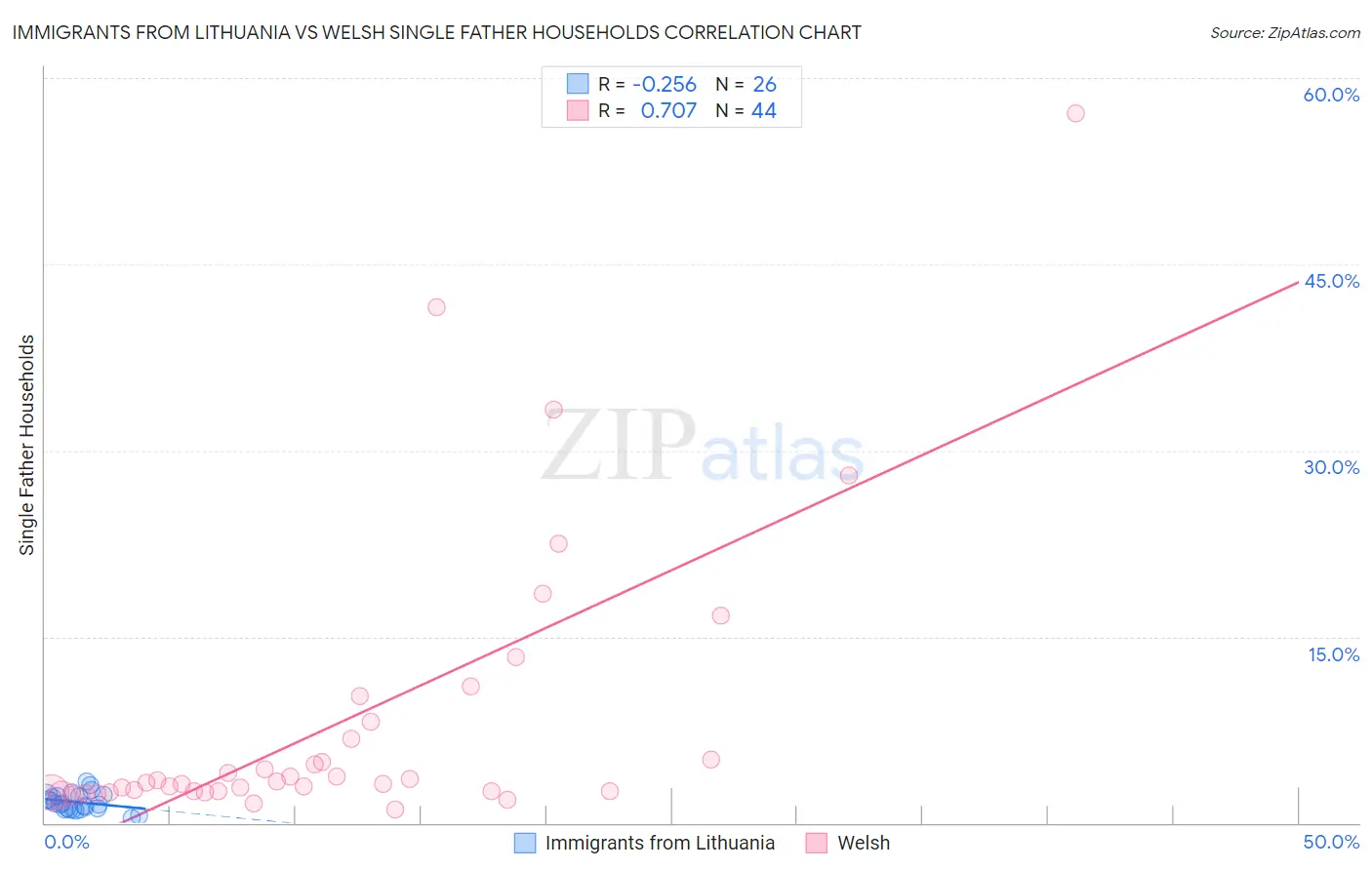 Immigrants from Lithuania vs Welsh Single Father Households