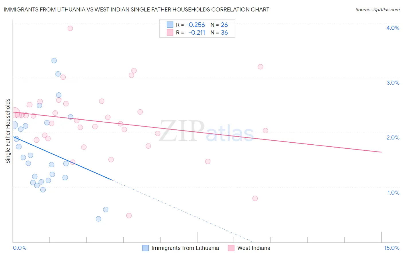 Immigrants from Lithuania vs West Indian Single Father Households