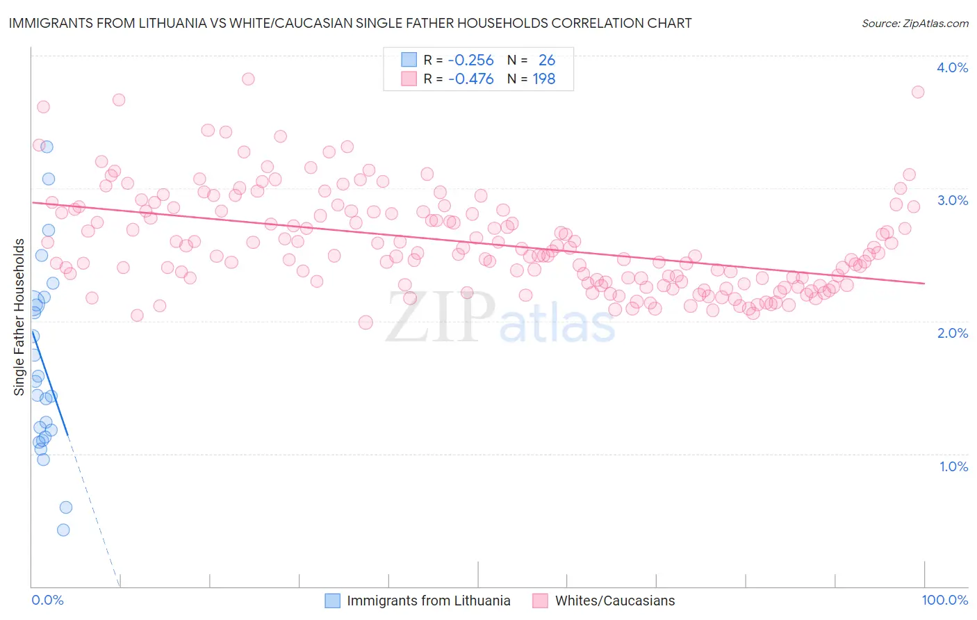 Immigrants from Lithuania vs White/Caucasian Single Father Households