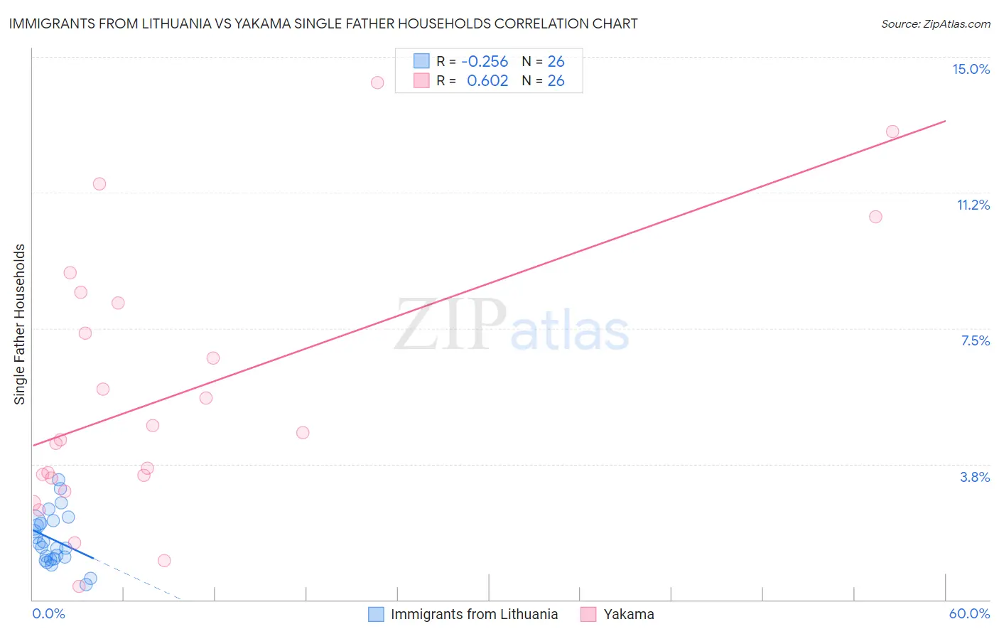 Immigrants from Lithuania vs Yakama Single Father Households