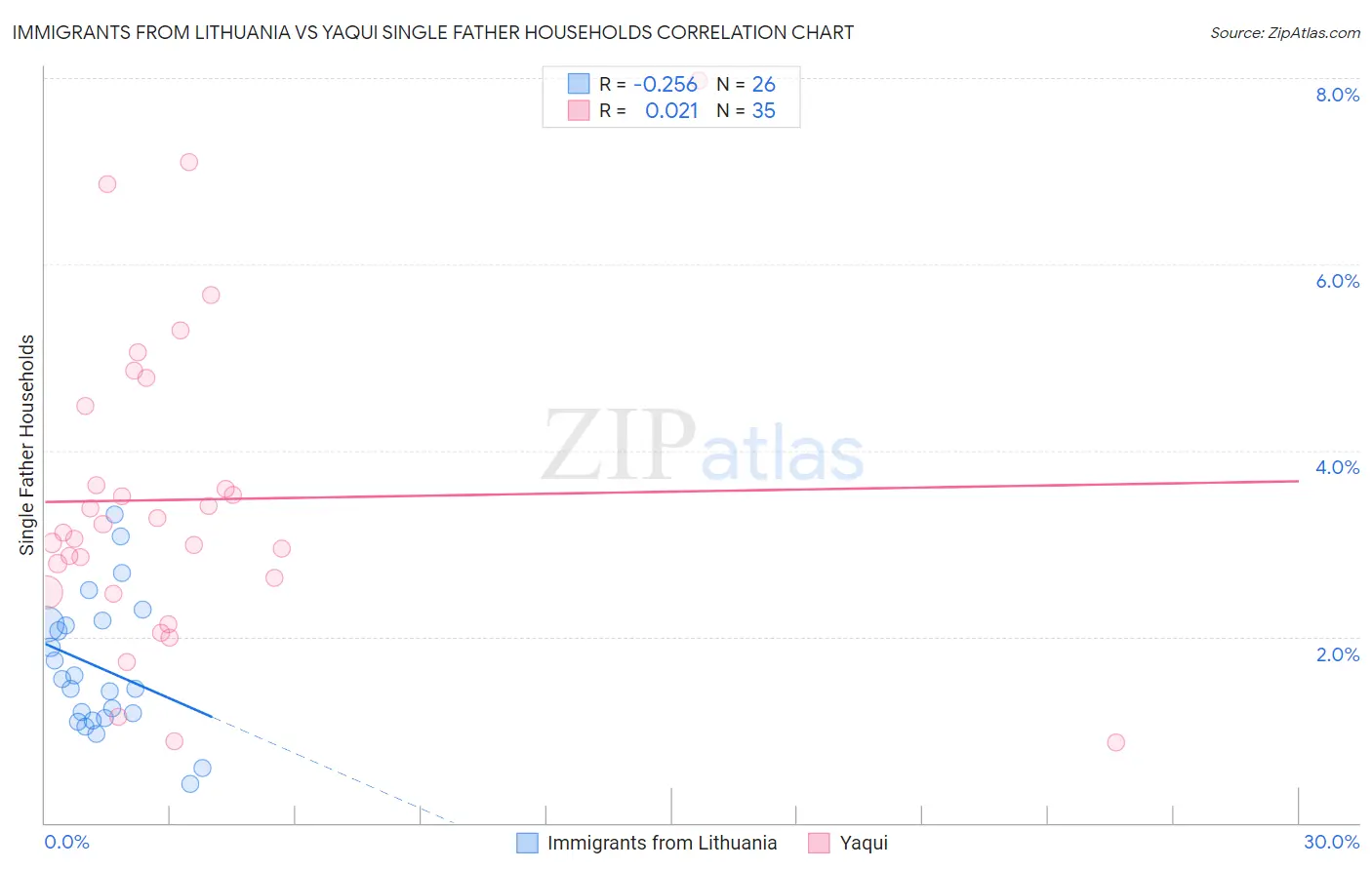 Immigrants from Lithuania vs Yaqui Single Father Households