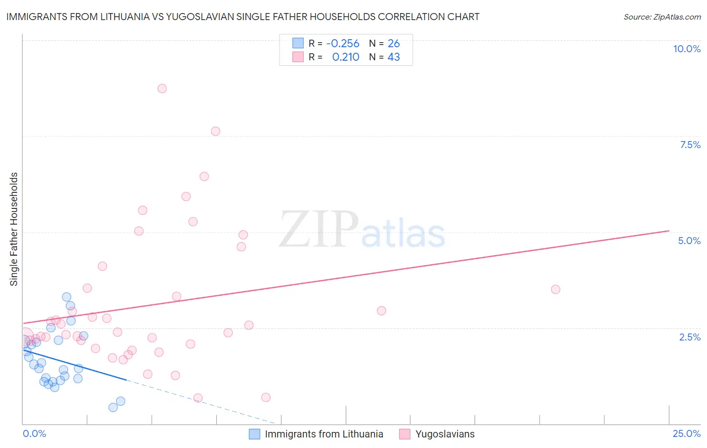 Immigrants from Lithuania vs Yugoslavian Single Father Households