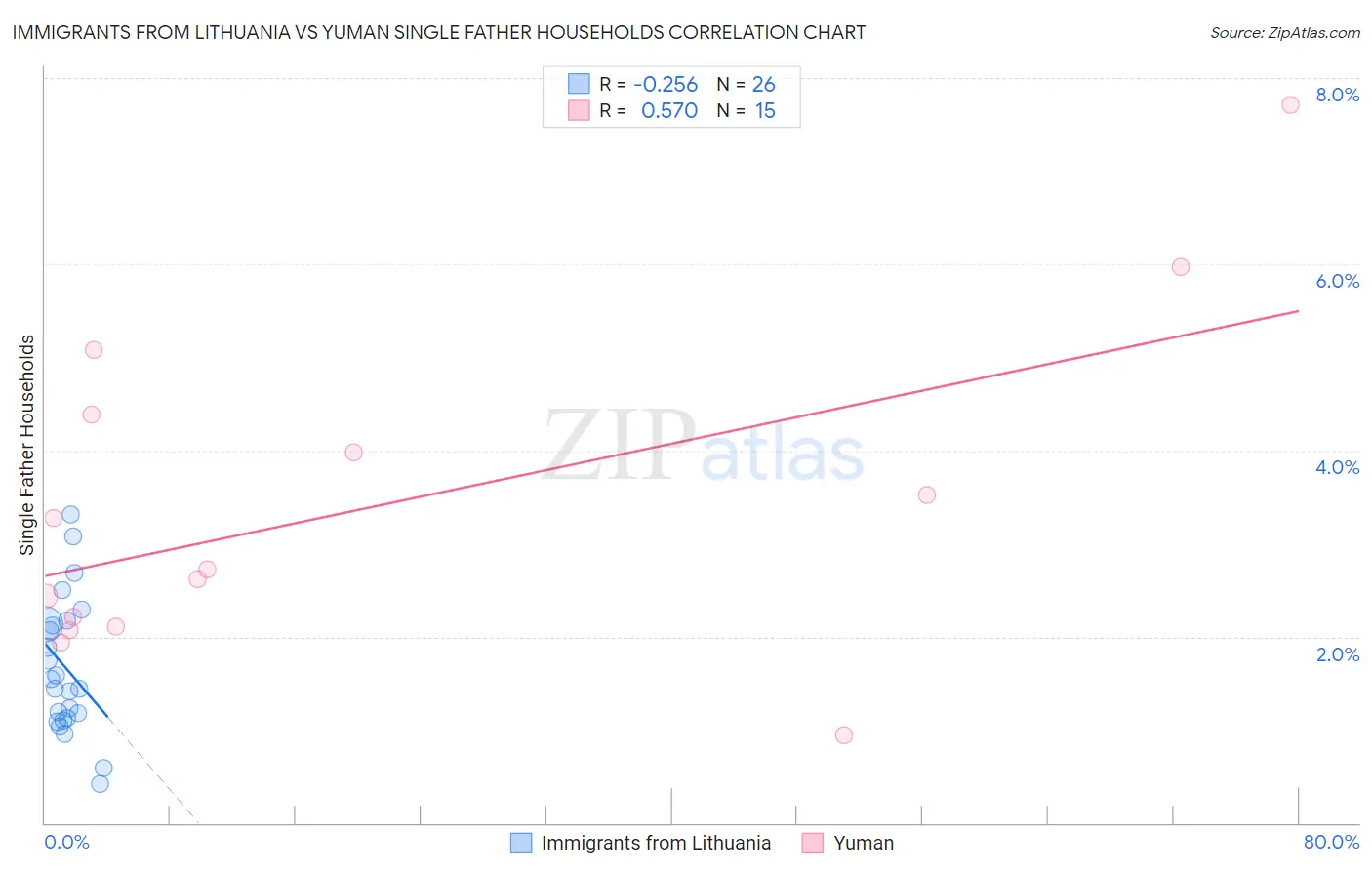 Immigrants from Lithuania vs Yuman Single Father Households
