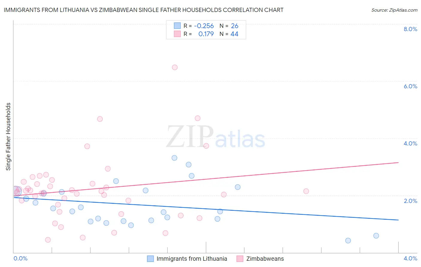 Immigrants from Lithuania vs Zimbabwean Single Father Households