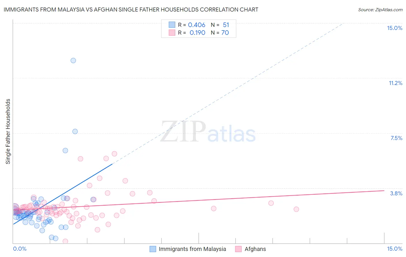 Immigrants from Malaysia vs Afghan Single Father Households