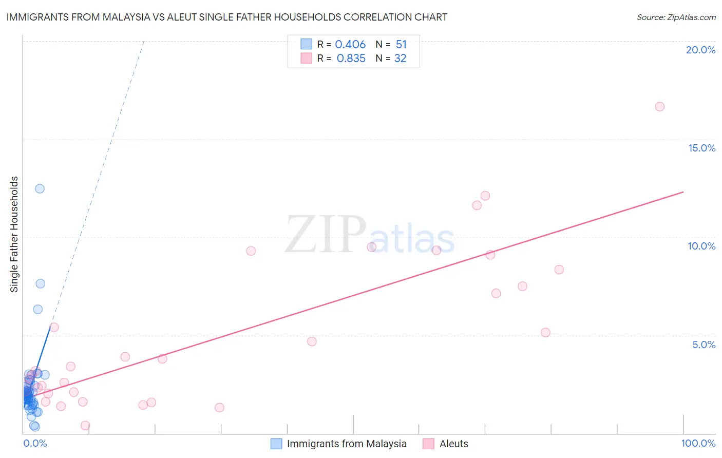 Immigrants from Malaysia vs Aleut Single Father Households