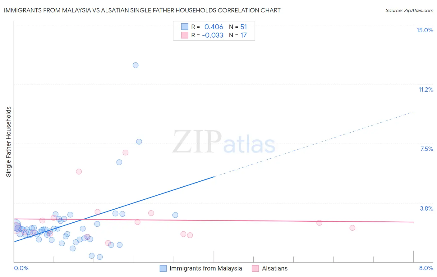 Immigrants from Malaysia vs Alsatian Single Father Households