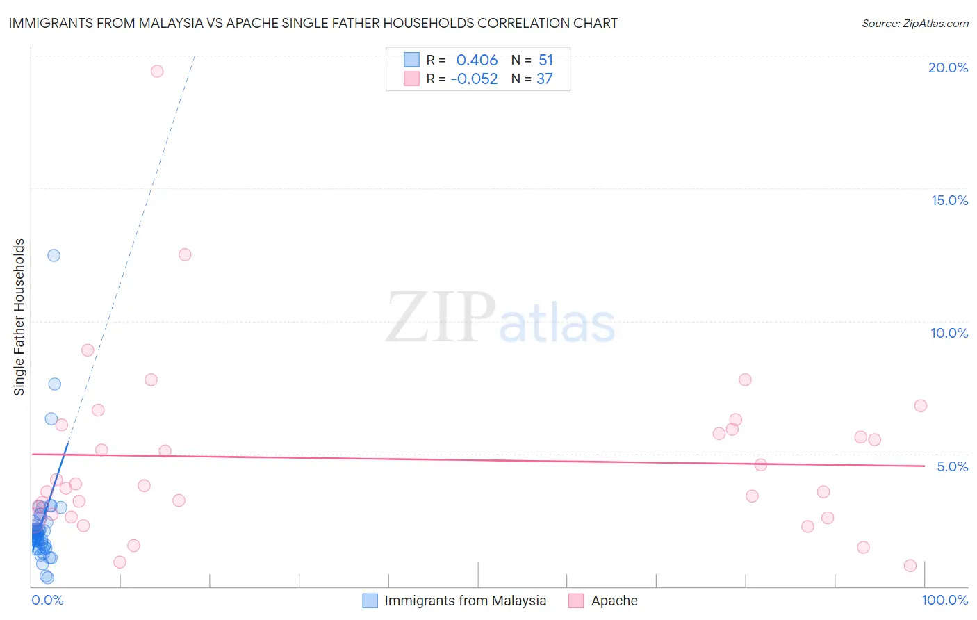 Immigrants from Malaysia vs Apache Single Father Households