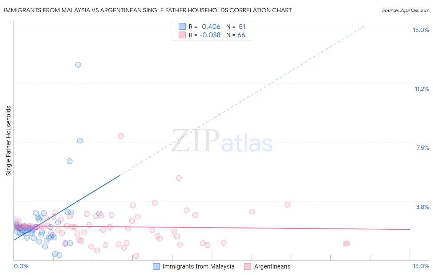 Immigrants from Malaysia vs Argentinean Single Father Households