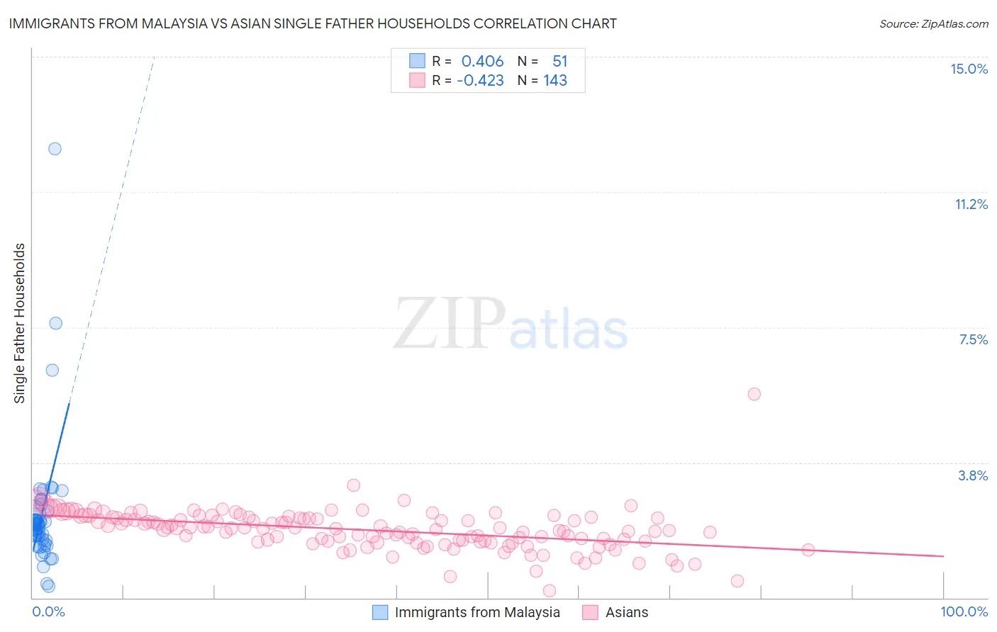 Immigrants from Malaysia vs Asian Single Father Households