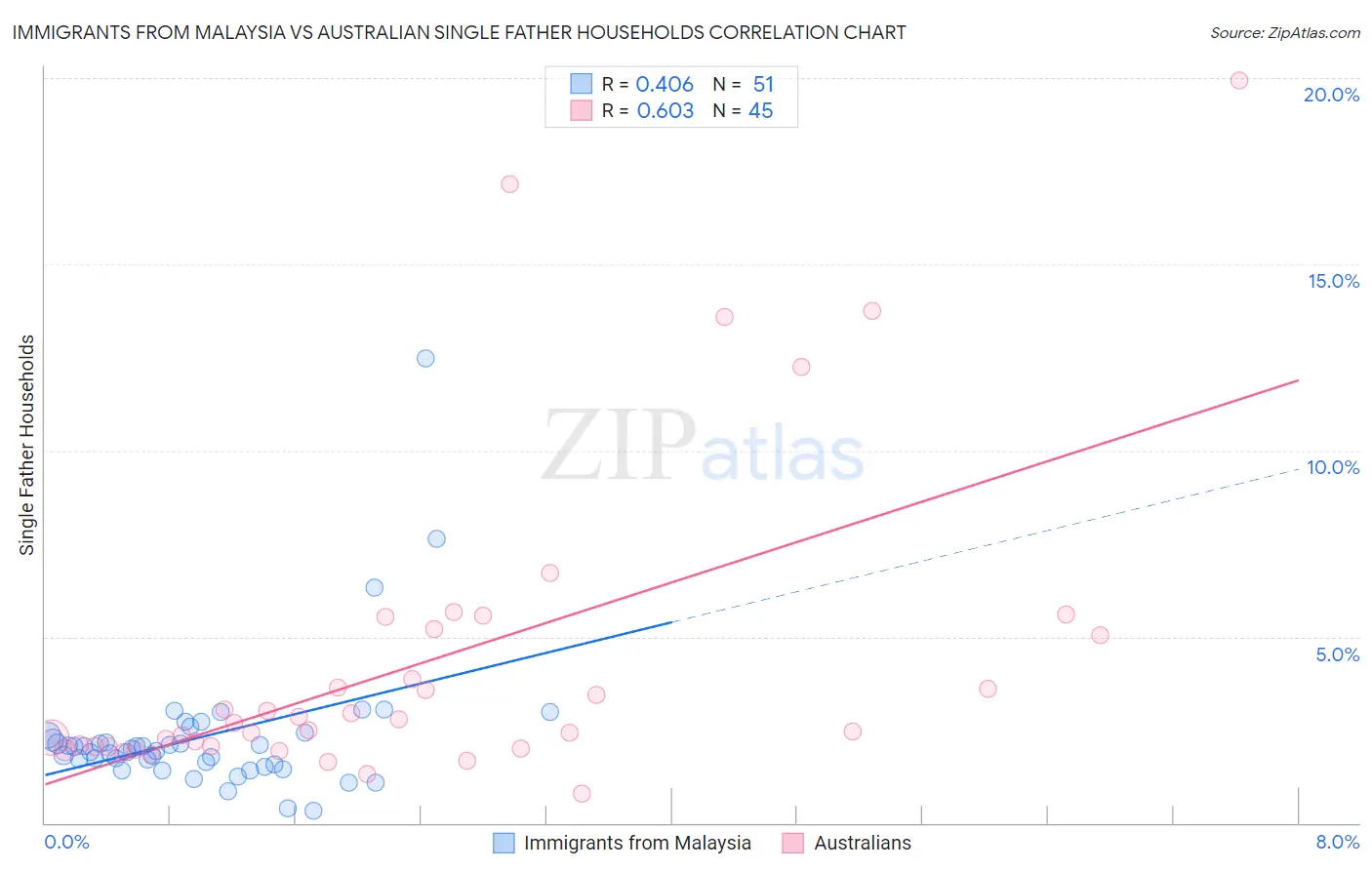 Immigrants from Malaysia vs Australian Single Father Households
