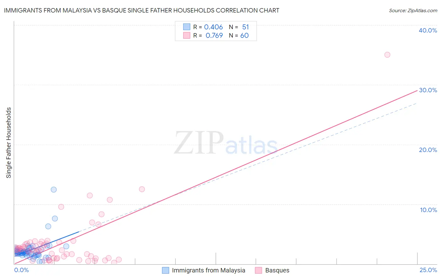 Immigrants from Malaysia vs Basque Single Father Households