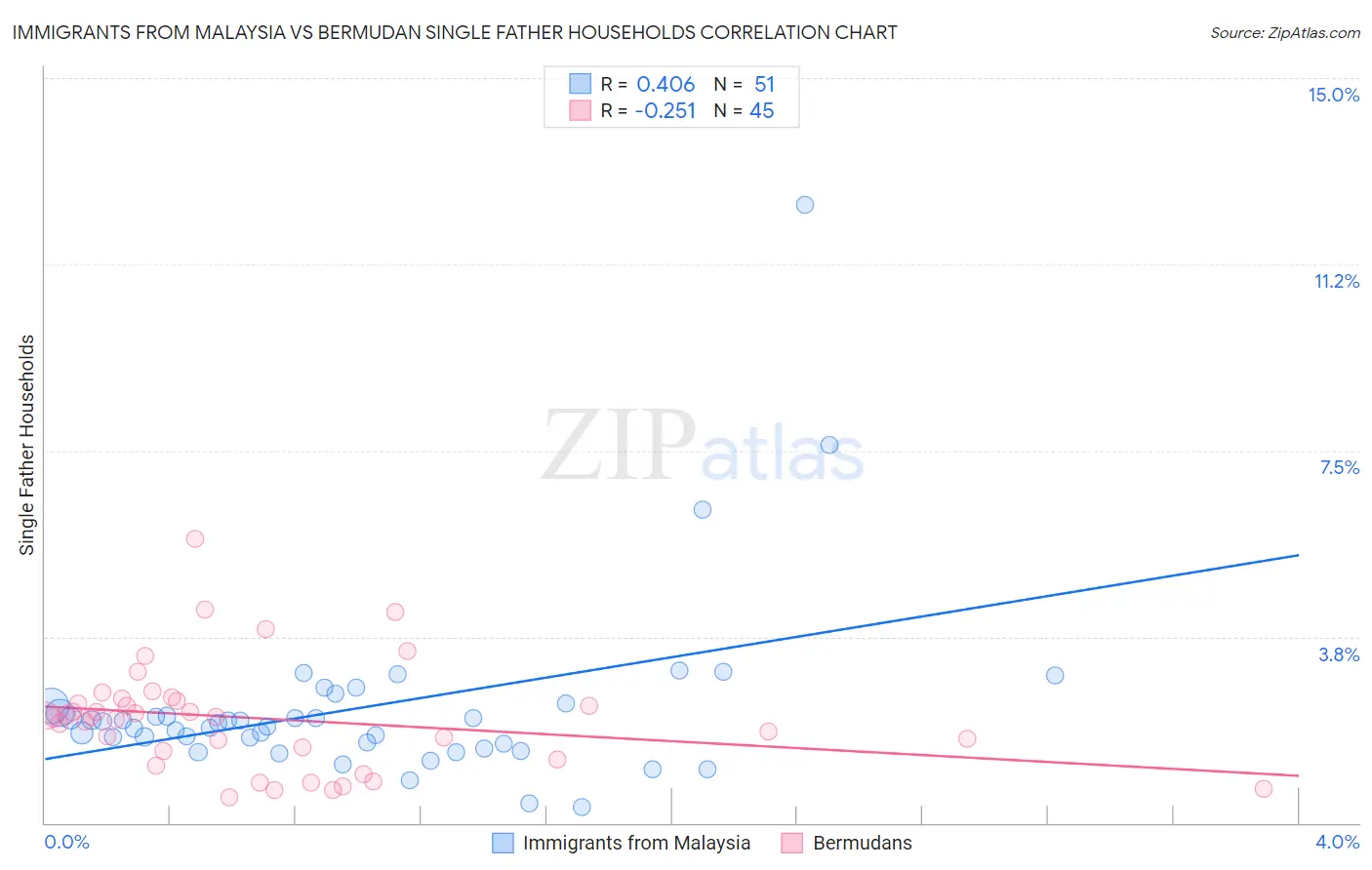 Immigrants from Malaysia vs Bermudan Single Father Households