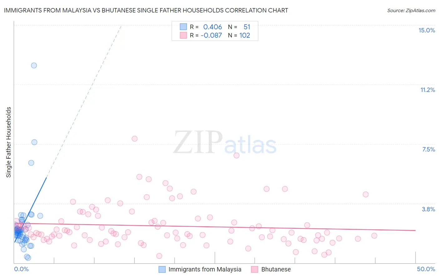 Immigrants from Malaysia vs Bhutanese Single Father Households